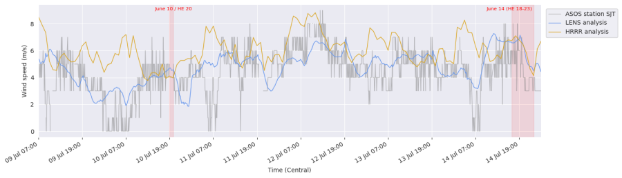 Time-series comparison of LENS-Analysis, HRRR, and ASOS wind speed over 5 days in July
