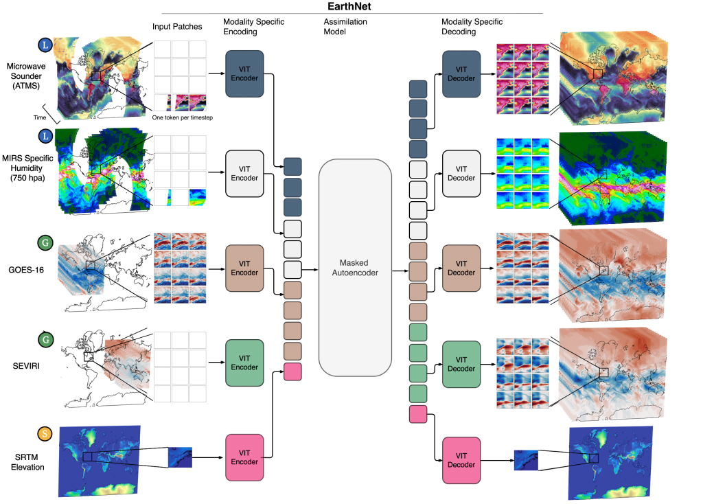 EarthNet architecture overview showing multi-dimensional Earth observations from varying orbits and spectra