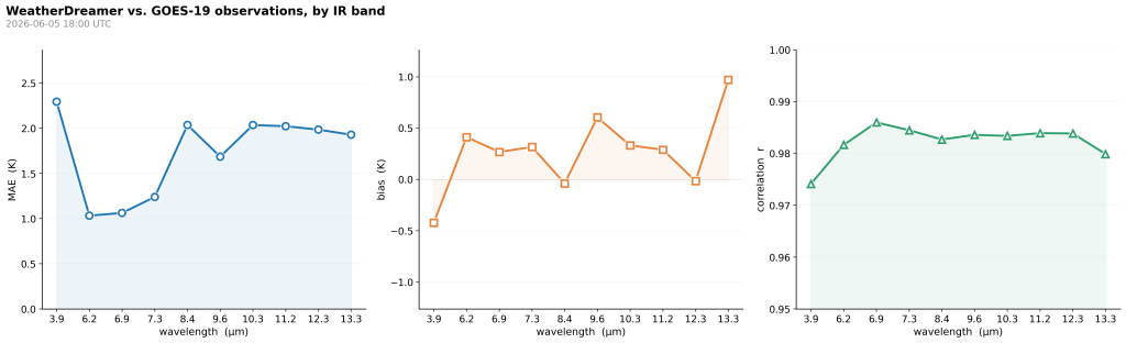 MAE, bias, and correlation coefficients across all ten ABI infrared bands