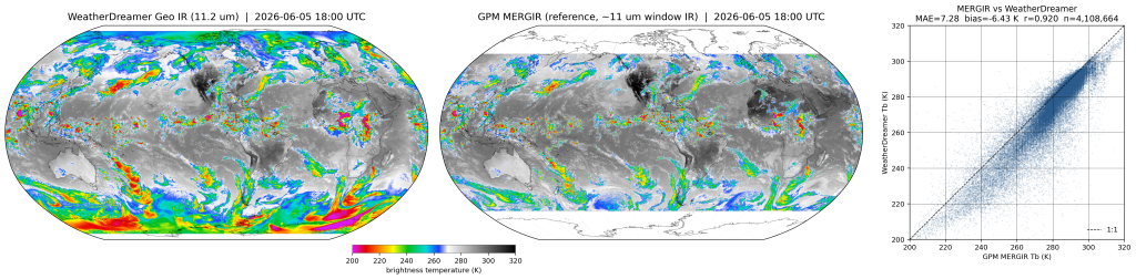 Comparison of WeatherDreamer's reconstructed 11.2 µm channel against NCEP's Global Merged IR baseline