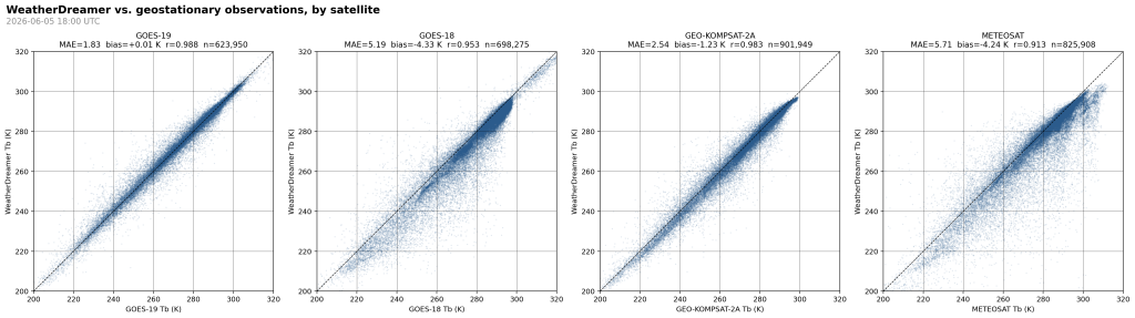 Pixelwise brightness temperature scatterplots against raw observations